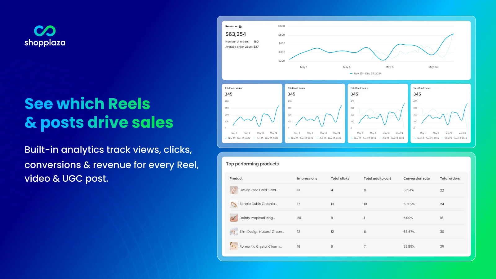 Analytics per Reel and post